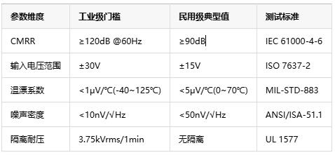 如何選擇正確的工業自動化應用的儀表放大器？
