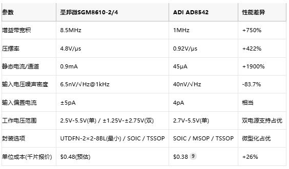 8.5MHz對決1MHz！國產(chǎn)運放挑戰(zhàn)ADI老將，醫(yī)療電子誰主沉浮？