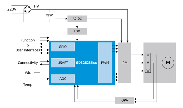 國產MCUGD32E235如何破局家電變頻控制？全場景高能效方案拆解