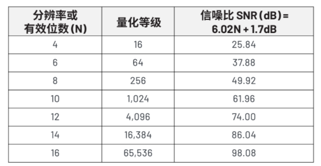 揭秘ADC真實性能：有效位數(ENOB)的深度解析與應用