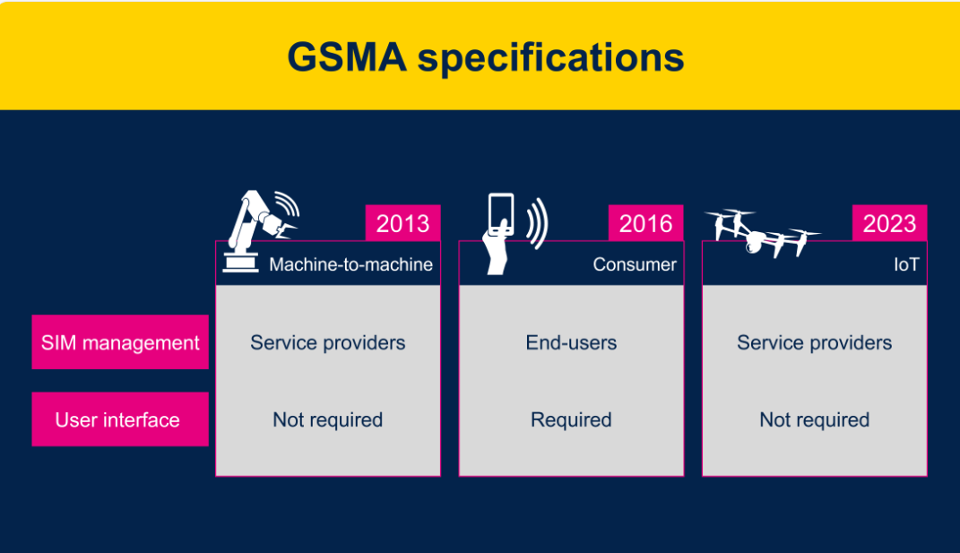 物聯網設備: GSMA eSIM卡的最佳時機到了嗎？