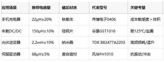 國產(chǎn)替代加速！工字型電感頭部原廠性能成本終極對決