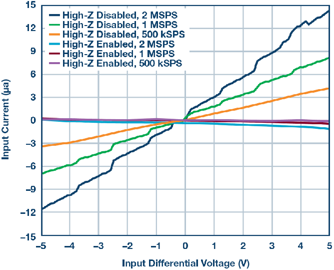 這個ADC系列可簡化驅動并拓寬ADC驅動器選擇范圍! 這個ADC系列可簡化驅動并拓寬ADC驅動器選擇范圍!