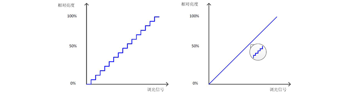 如何使用示波器、AFG和萬(wàn)用表測(cè)試LED 驅(qū)動(dòng)器的調(diào)光線(xiàn)性度？
