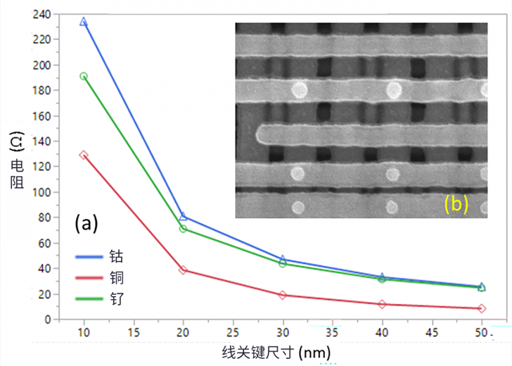 線邊緣粗糙度(LER)如何影響先進(jìn)LER的性能？