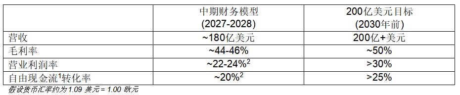 意法半導(dǎo)體披露 2027-2028 年財務(wù)模型及2030年目標(biāo)實(shí)現(xiàn)路徑