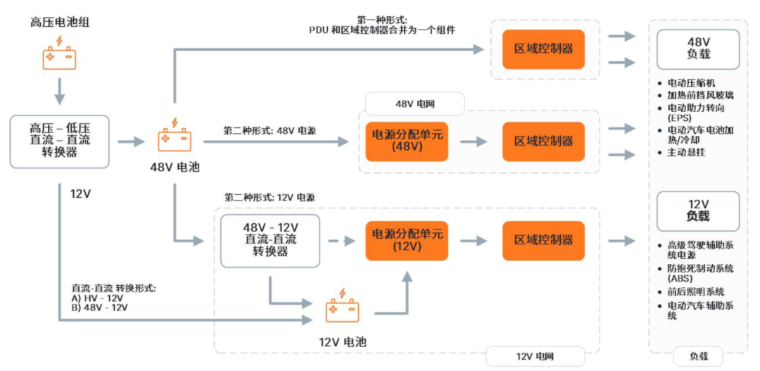 車輛區域控制架構關鍵技術——趨勢篇