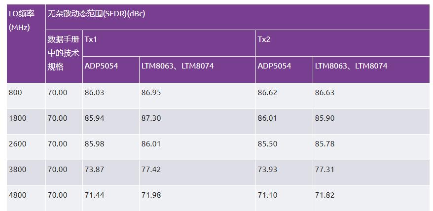 優化信號鏈的電源系統 — 第3部分：RF收發器