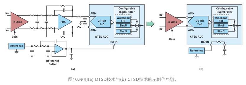 從噪聲抑制到功耗優化：CTSD如何重塑現代信號鏈架構