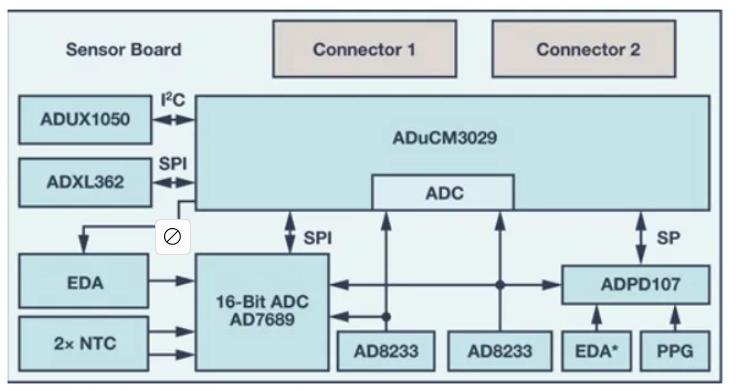 如何從可穿戴設備過渡到醫(yī)療設備?
