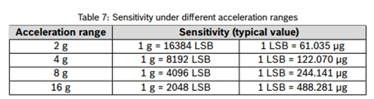加速度傳感器不好選型？看這6個重要參數(shù)！