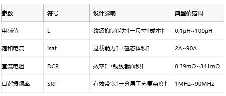 功率電感器核心技術解析：原理、選型策略與全球品牌競爭力圖譜