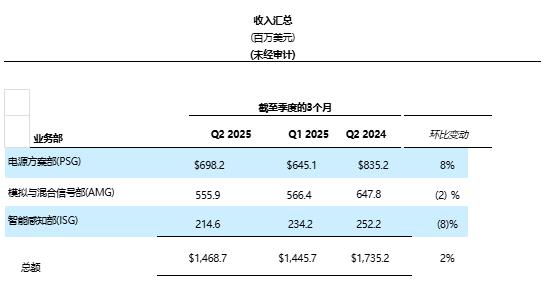 安森美公布2025年第二季度財報
