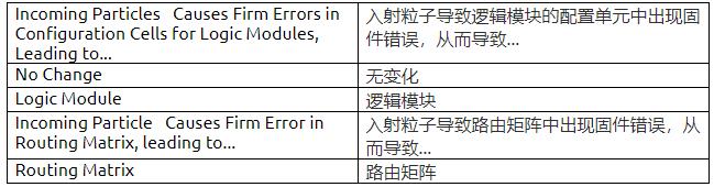 耐輻射FPGA具備高可靠性和可重構(gòu)性，助力解決航天器設(shè)計(jì)中的挑戰(zhàn)