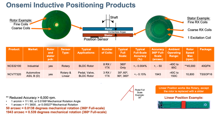 電感傳感破局線控技術(shù)系統(tǒng)！汽車機(jī)械架構(gòu)的數(shù)字化革命