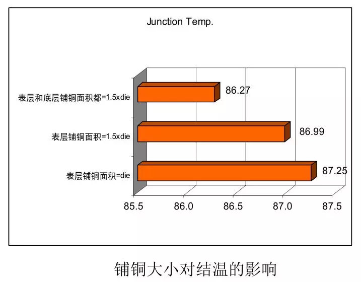 如何利用PCB設(shè)計(jì)改善散熱 如何利用PCB設(shè)計(jì)改善散熱
