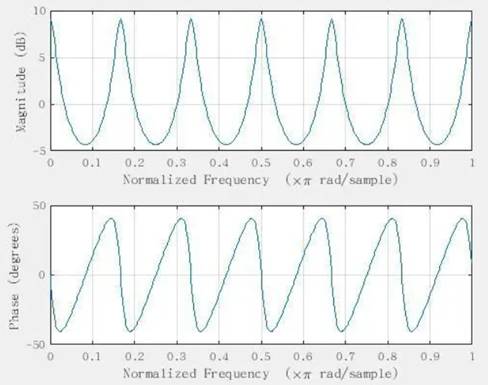 如何在ADI DSP中設計一個合理的混響？