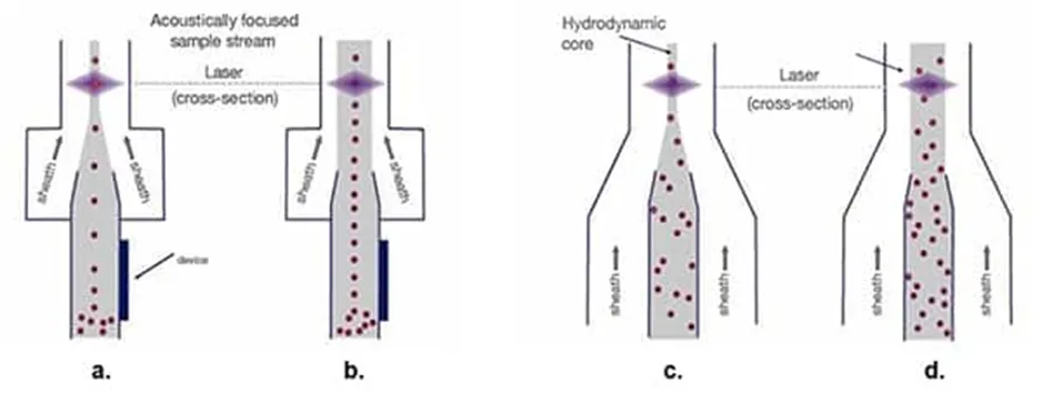 解決了！這個模塊解決了流式細胞儀設計的多個痛點！