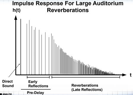 如何在ADI DSP中設計一個合理的混響？