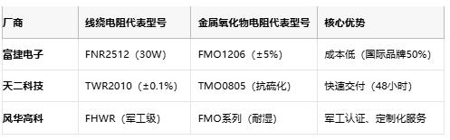 線繞電阻與金屬氧化物電阻技術(shù)對(duì)比及選型指南