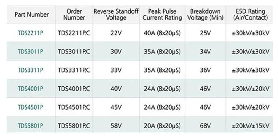 使用TDS瞬態分流抑制器，實現可靠ESD和EOS保護，完整攻略在此！