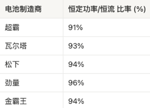 AAA電池怎么選？5款AAA堿性電池實測，結果可能出乎意料