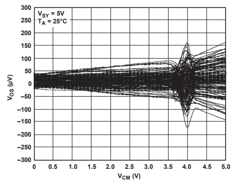 為什么運放會產(chǎn)生交越失真？