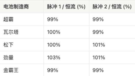 AAA電池怎么選？5款AAA堿性電池實測，結果可能出乎意料