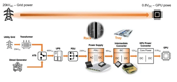 為什么超大規(guī)模數據中心要選用SiC MOSFET？