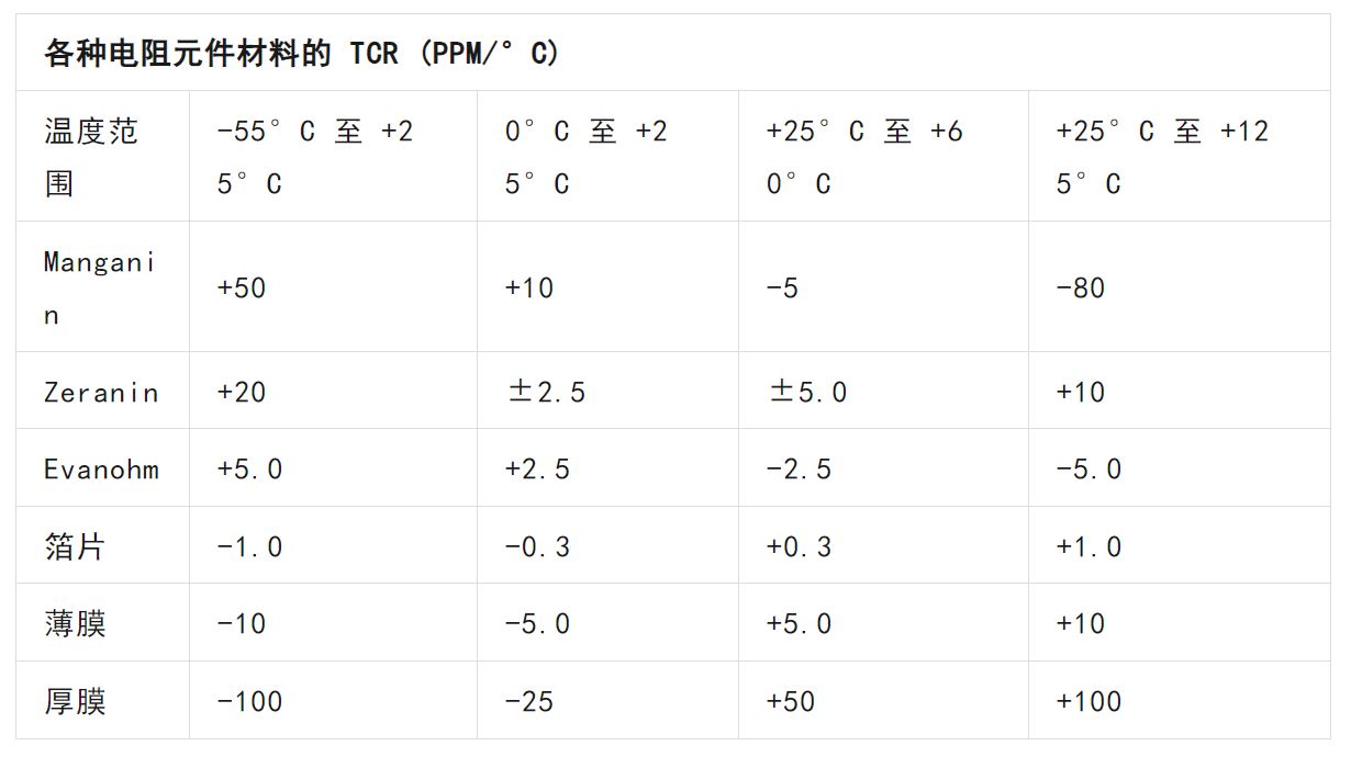 關于電阻溫度系數、測量和結構影響 這篇文章說透了