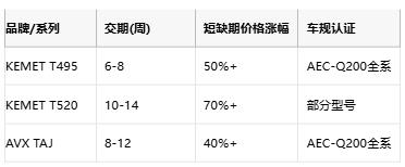 KEMET T495/T520 vs AVX TAJ鉭電容深度對比：如何選擇更適合你的設計？