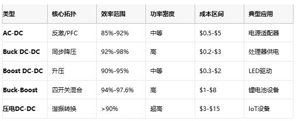 電源轉(zhuǎn)換器技術(shù)全景:從毫瓦級IoT到千瓦級服務(wù)器的能量樞紐設(shè)計指南 電源轉(zhuǎn)換器技術(shù)全景:從毫瓦級IoT到千瓦級服務(wù)器的能量樞紐設(shè)計指南