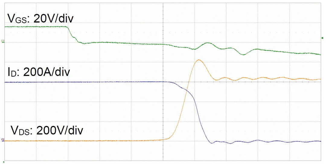  圖3：SiC MOSFET（FMF600DXZ-24B）關斷波形  3. 體二極管反向導通特性  SiC MOSFET體二極管是一個PIN二極管，其由導通到截止，會產生反向恢復。隨著溫度升高，反向恢復電荷和反向恢復峰值電流都會增加。圖4為SiC MOSFET模塊FMF600DXE-34BN體二極管在25℃時的反向恢復波形，圖5為150℃時的反向恢復波形。高溫下載流子壽命變長，電導率調制引起的載流子濃度增加，從而產生更明顯的反向恢復電流。