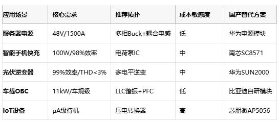 應(yīng)用場景 核心需求 推薦拓?fù)?成本敏感度 國產(chǎn)替代方案 服務(wù)器電源 48V/1500A 多相Buck+耦合電感 低 華為電源模塊 智能手機(jī)快充 100W/98%效率 電荷泵IC 中 南芯SC8571 光伏逆變器 99%效率/THD<3% 多電平逆變 中 華為SUN2000 車載OBC 11kW/車規(guī)級 LLC諧振+PFC 低 比亞迪自研模塊 IoT設(shè)備 μA級待機(jī) 壓電轉(zhuǎn)換器 高 芯朋微AP5056 應(yīng)用場景 核心需求 推薦拓?fù)?成本敏感度 國產(chǎn)替代方案 服務(wù)器電源 48V/1500A 多相Buck+耦合電感 低 華為電源模塊 智能手機(jī)快充 100W/98%效率 電荷泵IC 中 南芯SC8571 光伏逆變器 99%效率/THD<3% 多電平逆變 中 華為SUN2000 車載OBC 11kW/車規(guī)級 LLC諧振+PFC 低 比亞迪自研模塊 IoT設(shè)備 μA級待機(jī) 壓電轉(zhuǎn)換器 高 芯朋微AP5056