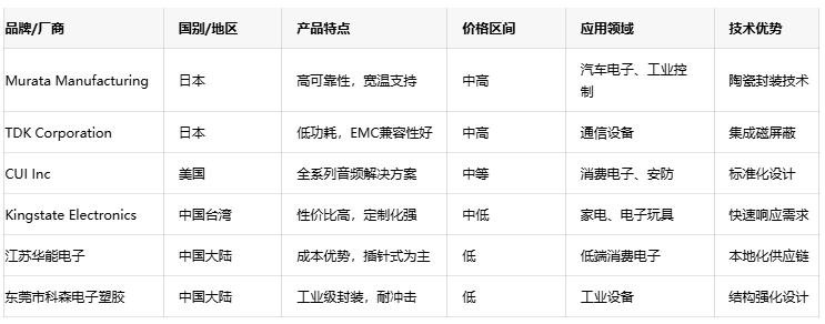 電磁蜂鳴器全球格局:國內外廠商競爭力分析 電磁蜂鳴器全球格局:國內外廠商競爭力分析