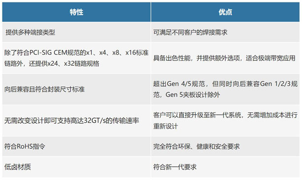 不斷提速的PCIe，又快又穩(wěn)的連接器哪里找？