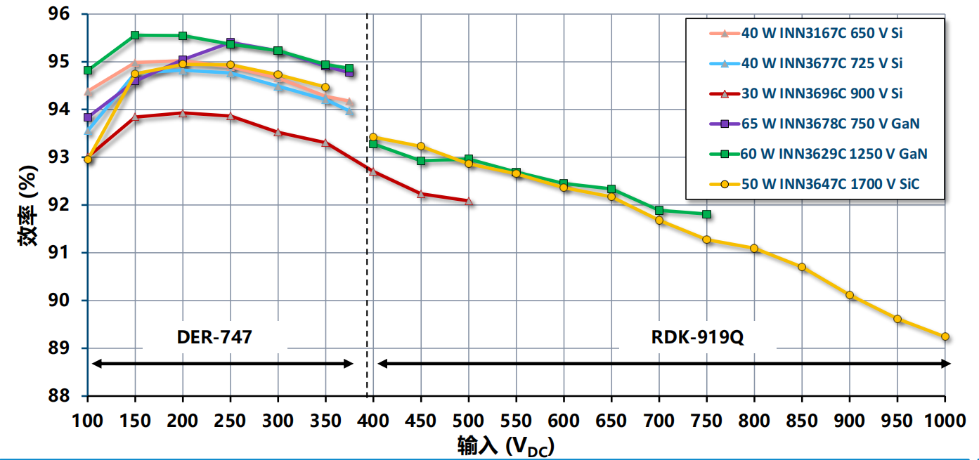 氮化鎵取代碳化硅，從PI開始？
