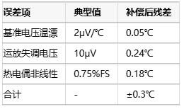 深度解析電壓基準補償在熱電偶冷端溫度補償中的應(yīng)用