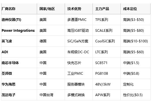 應(yīng)用場景 核心需求 推薦拓?fù)?成本敏感度 國產(chǎn)替代方案 服務(wù)器電源 48V/1500A 多相Buck+耦合電感 低 華為電源模塊 智能手機(jī)快充 100W/98%效率 電荷泵IC 中 南芯SC8571 光伏逆變器 99%效率/THD<3% 多電平逆變 中 華為SUN2000 車載OBC 11kW/車規(guī)級 LLC諧振+PFC 低 比亞迪自研模塊 IoT設(shè)備 μA級待機(jī) 壓電轉(zhuǎn)換器 高 芯朋微AP5056 應(yīng)用場景 核心需求 推薦拓?fù)?成本敏感度 國產(chǎn)替代方案 服務(wù)器電源 48V/1500A 多相Buck+耦合電感 低 華為電源模塊 智能手機(jī)快充 100W/98%效率 電荷泵IC 中 南芯SC8571 光伏逆變器 99%效率/THD<3% 多電平逆變 中 華為SUN2000 車載OBC 11kW/車規(guī)級 LLC諧振+PFC 低 比亞迪自研模塊 IoT設(shè)備 μA級待機(jī) 壓電轉(zhuǎn)換器 高 芯朋微AP5056