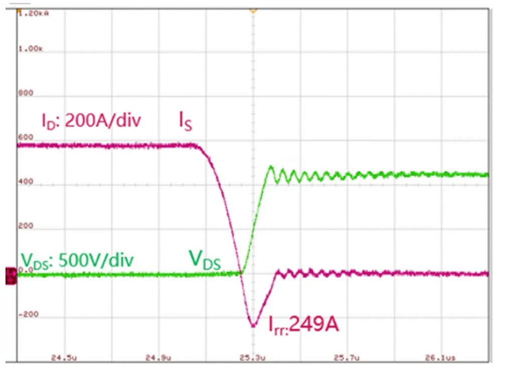 圖3：SiC MOSFET（FMF600DXZ-24B）關斷波形  3. 體二極管反向導通特性  SiC MOSFET體二極管是一個PIN二極管，其由導通到截止，會產生反向恢復。隨著溫度升高，反向恢復電荷和反向恢復峰值電流都會增加。圖4為SiC MOSFET模塊FMF600DXE-34BN體二極管在25℃時的反向恢復波形，圖5為150℃時的反向恢復波形。高溫下載流子壽命變長，電導率調制引起的載流子濃度增加，從而產生更明顯的反向恢復電流。