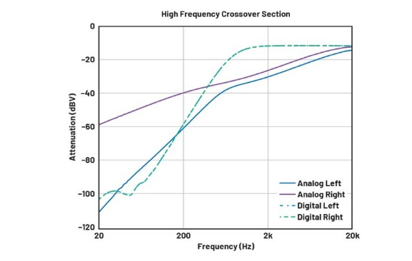 DSP入局：模擬與數字音頻分頻器設計的大比拼！