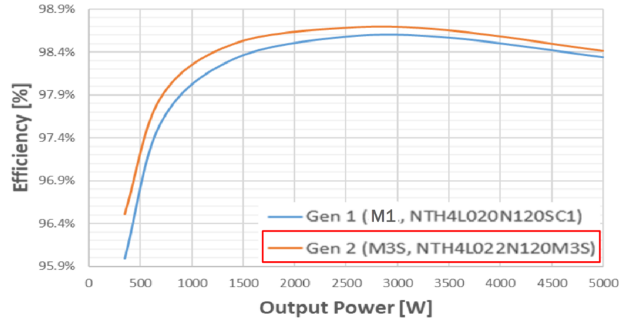碳化硅模塊助力更可靠更高效的換電站快充電路設(shè)計