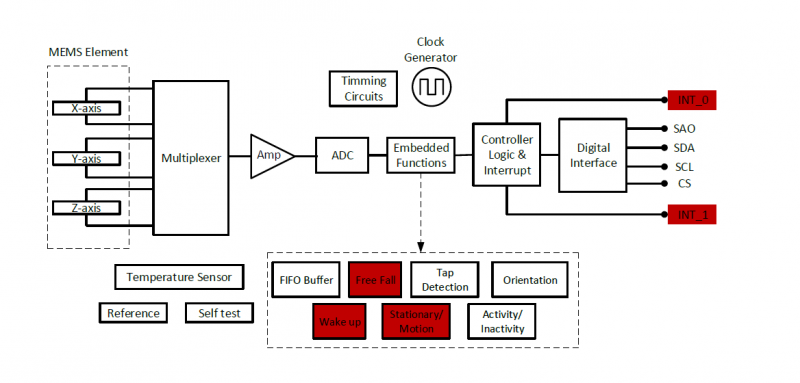 使用 MEMS 傳感器的跌倒檢測系統 使用 MEMS 傳感器的跌倒檢測系統