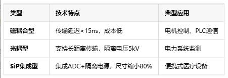 隔離式精密信號鏈定義、原理與應用全景解析