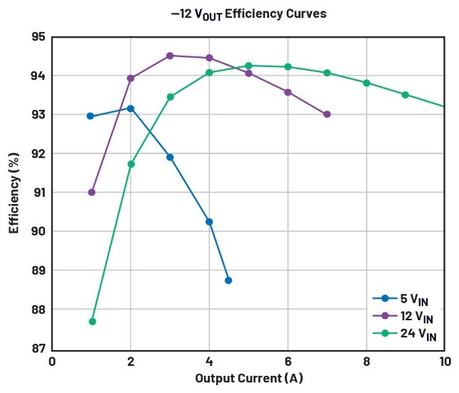 告別拓?fù)渫讌f(xié)！四開關(guān)μModule穩(wěn)壓器在車載電源的實(shí)戰(zhàn)演繹