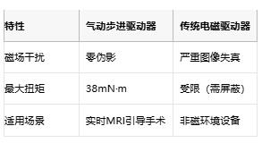 步進驅(qū)動器的醫(yī)療進化論：從精確定位到磁共振安全的創(chuàng)新之路