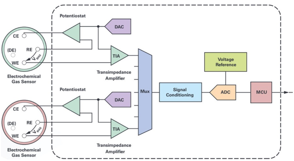 ADI高集成度電化學(xué)方案：解鎖氣體與水質(zhì)檢測(cè)新密碼