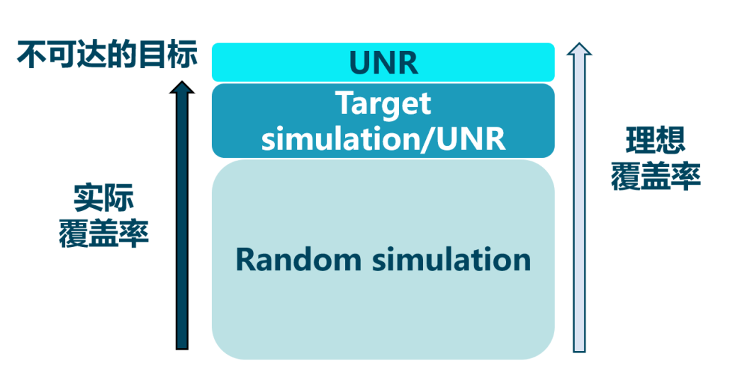 形式驗證如何加速超大規模芯片設計？