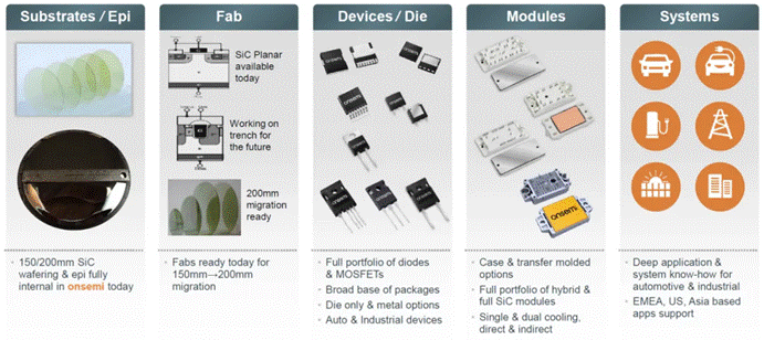  封裝技術(shù)進(jìn)階，解鎖SiC性能上限  另一方面，盡管SiC功率器件已經(jīng)被認(rèn)為是下一代功率電子應(yīng)用的關(guān)鍵技術(shù)，如何充分發(fā)揮其優(yōu)勢性能則給封裝技術(shù)帶來了新的挑戰(zhàn)：傳統(tǒng)封裝雜散電感參數(shù)較大，難以匹配器件的快速開關(guān)特性；器件高溫工作時(shí)，封裝可靠性降低；模塊的多功能集成封裝與高功率密度需求如何匹配等等。因此，從高溫穩(wěn)定性到模塊集成，再到環(huán)境因子和測試驗(yàn)證，封裝技術(shù)的研究和發(fā)展正與SiC器件技術(shù)并行進(jìn)展。  ?封裝  安森美提供的以下各種封裝