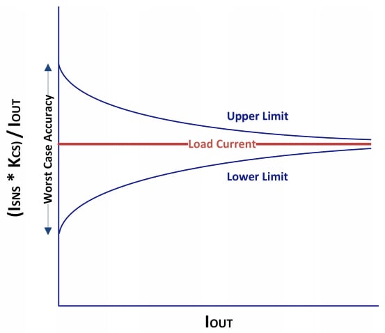 現(xiàn)代電源開關在的電流檢測中歸零 現(xiàn)代電源開關在的電流檢測中歸零